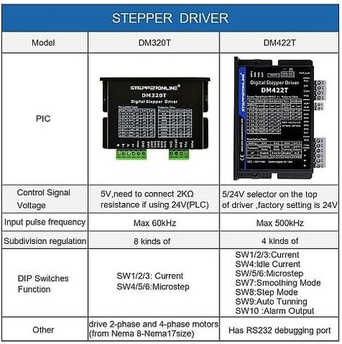 محرك متدرج رقمي 0.3-2.2A 12-50VDC لمحرك Nema 11، 14، 17 متدرج in Kuwait