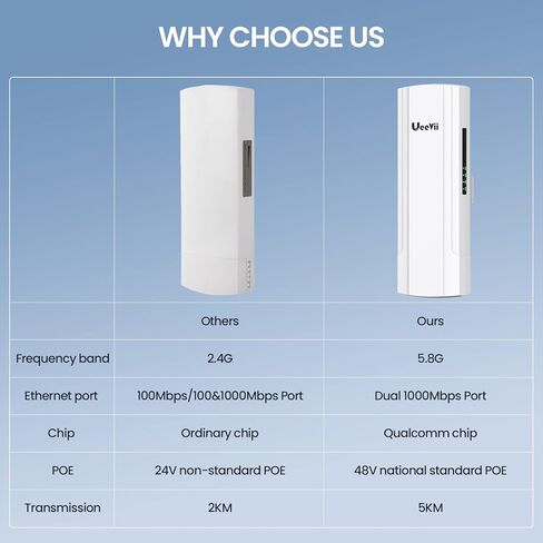 Wireless Bridge 48V POE,5.8G 900Mbps Point to Point Outdoor WiFi Bridge with 5KM Long Range,Dual Gigabit Ports,Qualcomm Chip,15dBi Directional Antenna,IP65 Waterpoof,2-Pack,UeeVii CPE902,White in Kuwait