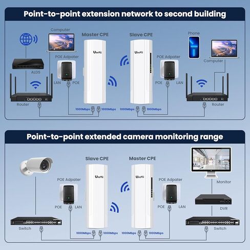 Wireless Bridge 48V POE,5.8G 900Mbps Point to Point Outdoor WiFi Bridge with 5KM Long Range,Dual Gigabit Ports,Qualcomm Chip,15dBi Directional Antenna,IP65 Waterpoof,2-Pack,UeeVii CPE902,White in Kuwait