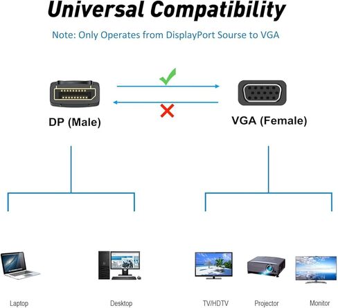محول DisplayPort إلى VGA 5 حزم، منفذ عرض DP إلى VGA كابل ذكر إلى أنثى سلك محول متوافق مع الكمبيوتر والكمبيوتر الشخصي والكمبيوتر المحمول والشاشة وجهاز العرض والمزيد (ليس ثنائي الاتجاه) in Kuwait