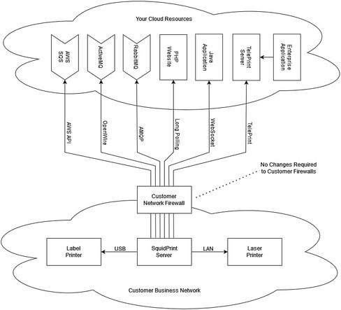 خادم الطباعة SquidPrint SaaS in Kuwait
