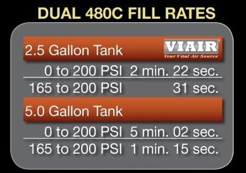 ضاغط هواء مزدوج VIAIR 480C للتعليق الهوائي (عبوة من قطعتين) ضاغط دورة تشغيل مستمر 12 فولت لخزانات الهواء والحقائب وأبواق الهواء 200 رطل لكل بوصة مربعة (كروم) in Kuwait