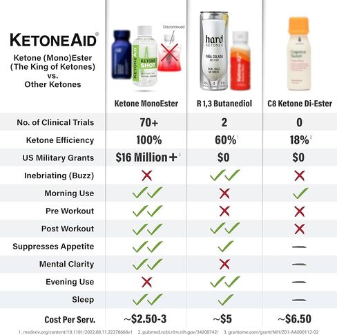 كيتون إيد كيتون إستر شراب شوت | جاهز للشرب مع 5 جرام كيتون (أحادي) إستر لكل زجاجة | بدون سكر، بدون كافيين | حصتين لكل زجاجة (عدد واحد) in Kuwait