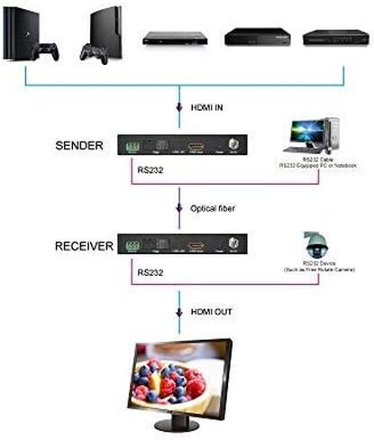 HDMI Extender Over IP Optical Fiber w/IR Single w/Transmitter and Receiver Up to 12.4 Miles/20KM, 1080p 60Hz, RS232 – Black (61008) in Kuwait