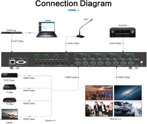 لا يوجد متاعب AV 4 مدخل 4 مخرج 2 × 2 جدار فيديو 4K 60 هرتز، معالج HDMI مصفوفة الجلاد، جهاز الربط عالي الدقة، فاصل أربعة يعرض مدخلات متعددة، عارض متعدد in Kuwait