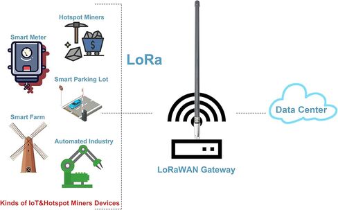 هوائي بوابة LoRa 915 ميجا هرتز 6dBi لمنجم RAK HNT Bobcat هيليوم هوت سبوت + كابل تمديد 3.3ft N-Female إلى SMA-Male in Kuwait