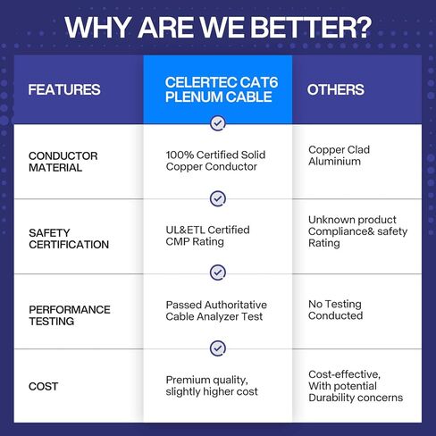 Cat6 Plenum Cable, 500ft, UTP(Unshielded Twisted Pair), 23AWG Solid Bare Copper, 550MHz, UL Listed &CMP Rated,Bulk Ethernet Cable-Blue in Saudi Arabia