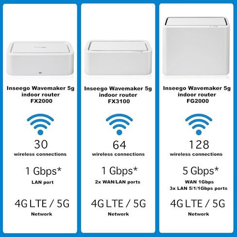 Inseego Wavemaker FX3100 High-Performance 5G Indoor Router Dual-Band Wi-Fi 6 for 64 Devices, Ethernet USB-C Ports Advanced Security Seamless Design, Easy Setup Remote Management Le'Mak Cable Tie Kit in Saudi Arabia