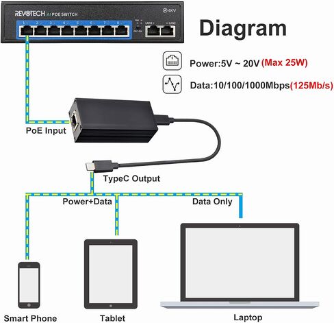 25W Gigabit PoE to USB-C Driver Converter for Phone/Tablet, PoE to Type-C Power Output with Ethernet 2 in 1, 5V/9V/12V/15V/20V Adaptive Output, Plug & Play (GPD2CAT-20V) in Saudi Arabia