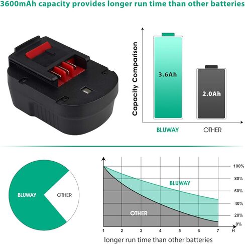 2Pack 3600mAh Ni-Mh Replacement for Black and Decker 12V Battery Compatible with Black and Decker 12 Volt Battery HPB12 FS120BX FSB12 FS120B A1712 A12 BD12PSK SS12 BDID1202 XD1200K CDC120ASB HPD12K-2 in Kuwait