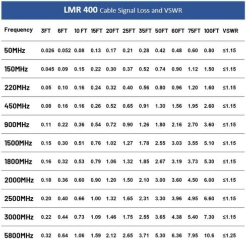 MPD Digital I LMR400 Times كبل محوري للميكروويف I N ذكر إلى N ذكر موصلات I منخفضة فقدان RF Coax I Jumper، CB، راديو هام، أجهزة إرسال، هوائي I 125 قدم in Saudi Arabia