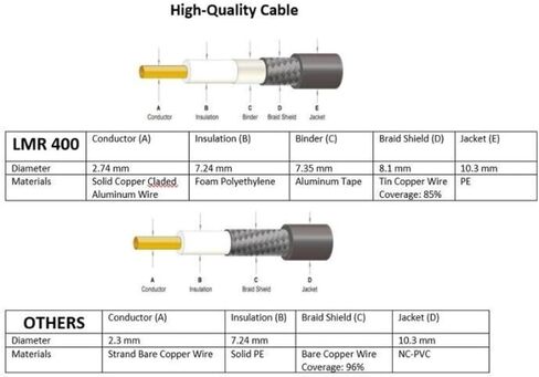 MPD Digital I LMR400 Times كبل محوري للميكروويف I N ذكر إلى N ذكر موصلات I منخفضة فقدان RF Coax I Jumper، CB، راديو هام، أجهزة إرسال، هوائي I 125 قدم in Saudi Arabia