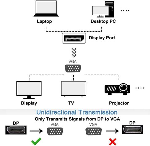 RIIPOO DisplayPort إلى VGA، محول DP إلى VGA أحادي الاتجاه ذكر إلى أنثى متوافق مع Dell وHP وASUS وLenovo للشاشة وجهاز العرض والتلفزيون عالي الدقة والمزيد in Saudi Arabia