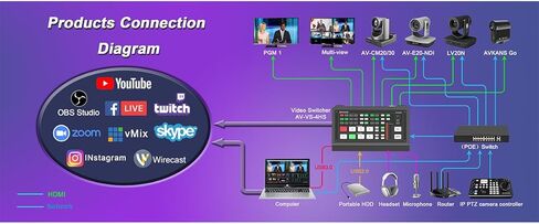AVKANS Super PTZ وحدة تحكم عصا التحكم في كاميرا IP، لوحة مفاتيح وحدة تحكم كاميرا IP مع عصا تحكم 4D للبث المباشر، تمكين PoE. in Kuwait