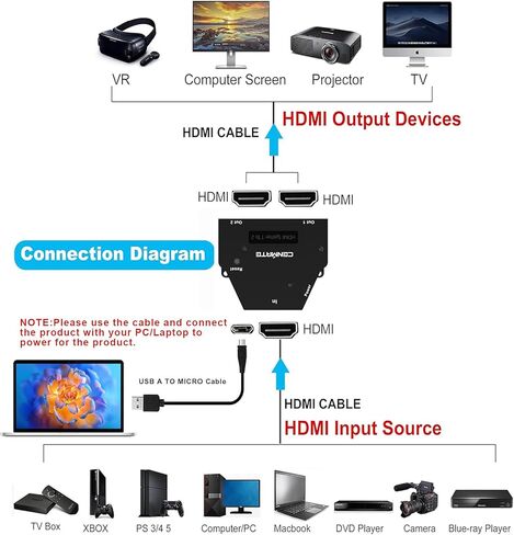 مقسم HDMI 1 في 2 مخرج (كابل HDMI 9 بوصة، مؤشرات LED)، نسخة مكررة/مرآة لعرض HDMI 4K30HZ، يدعم HDMI 1.4، HDCP، تشغيل فيديو ثلاثي الأبعاد، LPCM in Kuwait