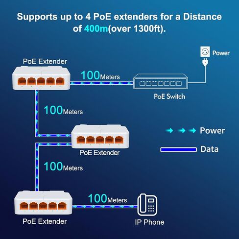 4-Port PoE Extender Gigabit with 1 PoE in 3 PoE Out, 4 Channel PoE Repeater Support IEEE802.3af/at with 1000Mbps, Extend 100m(328ft), Power Over Ethernet Repeater, VLAN, Wall and Din-Rail Mount in Saudi Arabia