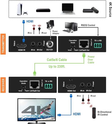 4K 120Hz HDMI Ethernet Extender Over Single Cat6A/7 Ethernet Cable Up to 120ft. Supports Bi-Directional IR HDMI 2.0 HDCP 2.3 EDID Bypass Digital Audio Formats by J-Tech Digital [JTECH-4K120EX] in Saudi Arabia