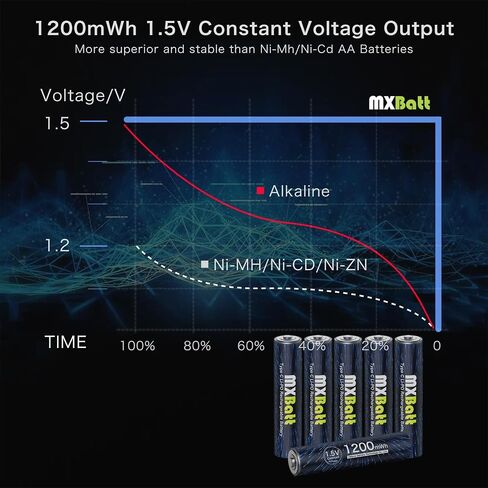 بطارية AAA قابلة للشحن USB C 1.5V 1200mWh قدرة عالية، بطاريات AAA قابلة لإعادة الشحن ليثيوم 6 عبوات مع كابل منفذ USB C 1500 دورة in Saudi Arabia
