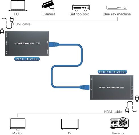 موسع PWAYTEK HDMI بطول 165 قدمًا فوق Cat5e/6 واحد، ويمتد فيديو 1080P@60 هرتز، وينقل الصوت والفيديو بشكل متزامن، ويدعم 3D، POC، EDID in Kuwait