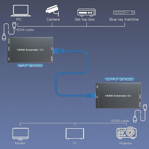 موسع PWAYTEK HDMI بطول 165 قدمًا فوق Cat5e/6 واحد، ويمتد فيديو 1080P@60 هرتز، وينقل الصوت والفيديو بشكل متزامن، ويدعم 3D، POC، EDID in Kuwait