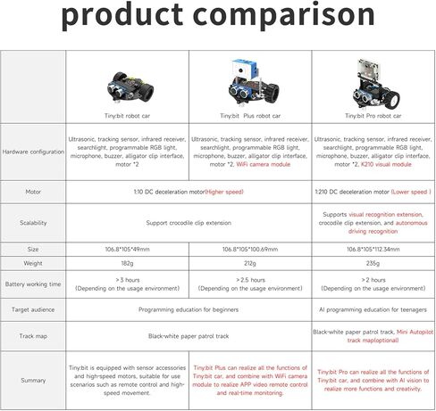 جهاز التحكم عن بعد للسيارة الروبوتية Yahboom Microbit، وحدة كاميرا Esp32، تتبع الخط، الموجات فوق الصوتية، مستشعر التتبع، مستقبل الأشعة تحت الحمراء، كشاف، برمجة للأطفال STEM (بدون V2)... in Kuwait