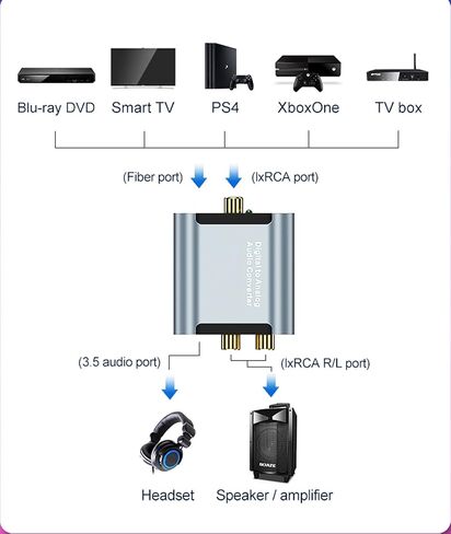 RIIPOO Digital to Analog Audio Converter - DAC Support Digital SPDIF Optical Input to Analog L/R RCA Output Converter Toslink Optical to L/R Audio Adapter for PS3, HD DVD, PS4, Amp, Apple TV in Saudi Arabia