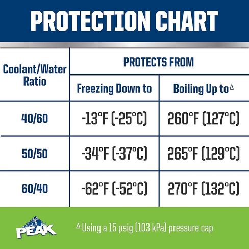 PEAK OET ممتد الحياة باللون الأخضر 50/50 مضاد التجمد/المبرد المخفف مسبقًا للمركبات الآسيوية، 1 جالون. in Kuwait