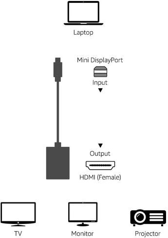Amazon Basics Mini DisplayPort to HDMI Adapter, White in Saudi Arabia