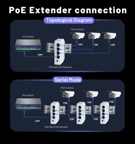 موسع PoE ذو 4 منافذ جيجابت مع 1 PoE في 3 PoE Out، مكرر PoE 4 قنوات يدعم IEEE802.3af/at بسرعة 100 ميجابت في الثانية، يمتد 100 متر (328 قدمًا)، مكرر الطاقة عبر إيثرنت، شبكة محلية ظاهرية (VLAN)، حامل على الحائط والسكك الحديدية in Saudi Arabia
