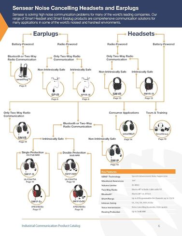 SM1P Heavy-Duty Industrial Wireless Communication Headset, Smart Noise Cancelling Ear Protection for Manufacturing, Oil & Gas, Mining, Data Centers, and Food Processing in Saudi Arabia