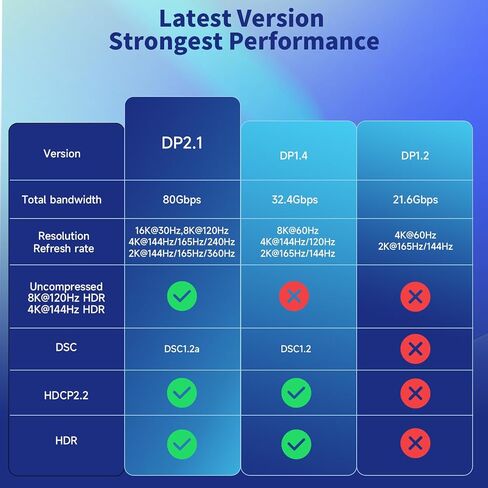 USB C to DisplayPort 2.1 Cable [16K@30Hz,8K@60Hz,4K@144Hz/120Hz] 8K Type C to DP 2.1 Cable [40Gbps, Thunderbolt 4/3] Compatible with MacBook Pro/Air, iPad Pro, Samsung Galaxy S23, 1.64FT(0.5m) in Kuwait