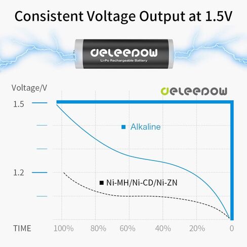 Deleepow Rechargeable AA Lithium Batteries with AA/AAA Individual Fast Rechargeable Battery Charger LCD Screen, 3400mWh High Capacity 1.5V, 1500 Times Rechargeable Batteries (8 Pack) in Saudi Arabia