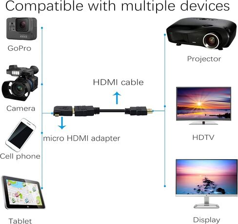 PNGKNYOCN Left Angle Micro HDMI Adapter, 90 Degree Micro HDMI to HDMI 1.4 Female Coupler Connector, Support 3D 4K 1080P, YOUCHENG for Cameras, Computers, Projectors（2-Pack） in Saudi Arabia