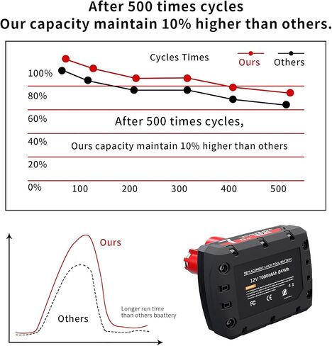 Replacement for Milwaukee M12 Battery 2 Pack 7000mAh 12V Upgraded M12 Milwaukee Battery XC 48-11-2410 48-11-2420 48-11-2411 48-11-2401 48-11-2402 Cordlees Power Tools in Kuwait
