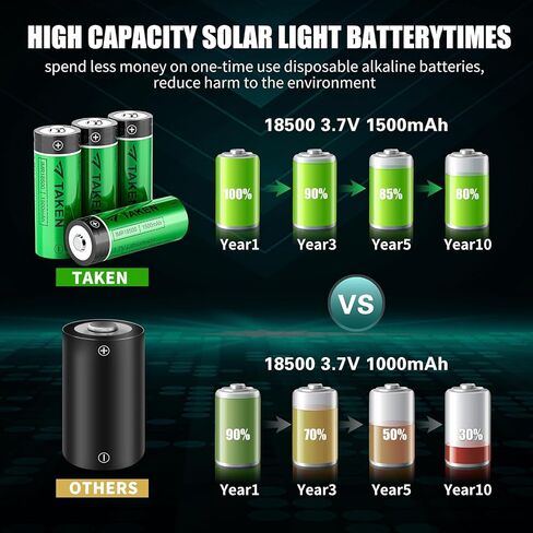 Taken 18500 Rechargeable Batteries, 3.7V 1500mAh Li-ion IMR 18500 Battery with Button Top for Flashlight, Solar Garden Light - 8 Pack in Kuwait