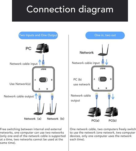 محول شبكة جيجابت بمنفذين، صندوق اختيار مقسم RJ45 CAT6 ثنائي الاتجاه مع USB لجهاز توجيه مضيف الكمبيوتر in Saudi Arabia