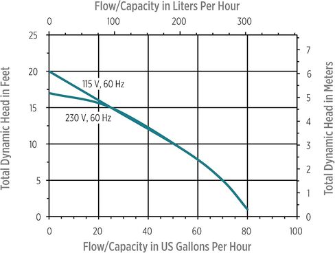 Little Giant VCMA-20UL، 115 فولت، 80 جيجا في الساعة 1/30 حصان مضخة إزالة المكثفات الأوتوماتيكية (بدون مفتاح أمان)، أبيض/أسود، 554421 in Kuwait