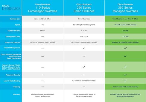 Cisco Catalyst 1300-16P-4X Managed Switch, 16 Port GE, PoE, 4x10GE SFP+, Limited Lifetime Protection (C1300-16P-4X) in Saudi Arabia