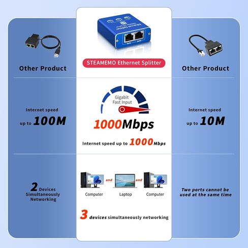 مقسم جيجابت إيثرنت 1 إلى 2، مقسم إيثرنت الشبكة، مقسم LAN مع كابل طاقة USB، مقسم RJ45 بسرعة 1000 ميجابت في الثانية لكابل Cat5/5e/6/7/8 [جهازان متصلان بالشبكة في وقت واحد] in Kuwait