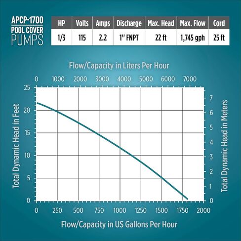 Little Giant APCP-1700 115-Volt, 1/3 HP, 1745 GPH, Automatic, Submersible, Swimming Pool Cover Pump with 25-Ft. Cord, Light Blue, 577301 in Kuwait