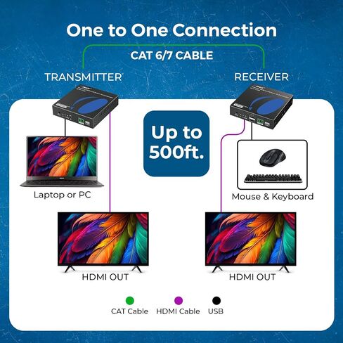 OREI 4K KVM HDMI Extender Over IP CAT6 4K@60Hz One to Many Upto 330 Feet, 2 USB 1.1 Loop Out - Send to Multiple Locaiton Over 1G Switch (UHD-EXM500-KVM) in Saudi Arabia