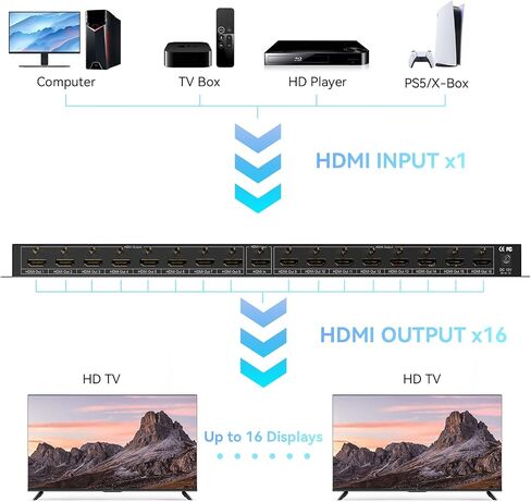 CENMATE HDMI Splitter 1 in 16 Out, 16 Port HDMI Splitter Support 4Kx2K@30Hz Duplicate/Mirror, HDM 1.4, EDID, 3D Video Play, 10.2Gbps, HDCP, Deep Color 24bit/36bit in Saudi Arabia