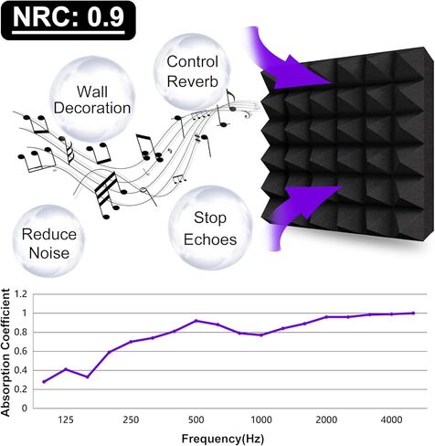 TroyStudio Thick Acoustic Foam Panels, 12 X 12 X 3 Inch 12 Pcs Broadband Sound Absorbing Foam, Dense Soundproof Padding Tile, Recording Studio Foam Absorber, Pyramid Decorative 3D Wall Ceiling Panel in Kuwait