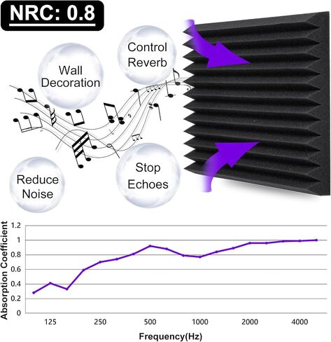 TroyStudio Thick Acoustic Foam Panels, 12 X 12 X 3 Inch 12 Pcs Broadband Sound Absorbing Foam, Dense Soundproof Padding Tile, Recording Studio Foam Absorber, Pyramid Decorative 3D Wall Ceiling Panel in Kuwait