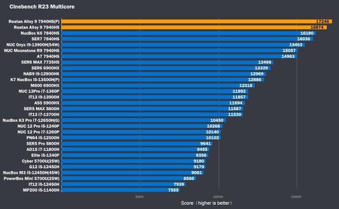 Mini Gaming PC AMD Ryzen 9 7940HS 1TB SSD 32GB DDR5 5600 MHz RAM,Alloy 9 Desktop Mini Computers Windows 11 pro,Radeon 780M Graphics,2.5Gbps LAN, HDMI 2.1, 8K USB 4.0 Wi-Fi 6E/BT5.3 in Kuwait