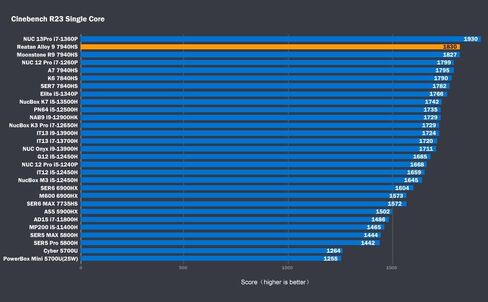 Mini Gaming PC AMD Ryzen 9 7940HS 1TB SSD 32GB DDR5 5600 MHz RAM,Alloy 9 Desktop Mini Computers Windows 11 pro,Radeon 780M Graphics,2.5Gbps LAN, HDMI 2.1, 8K USB 4.0 Wi-Fi 6E/BT5.3 in Kuwait