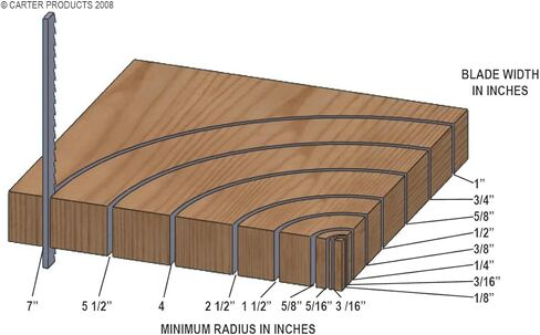 شفرة المنشار الحزامي Powermatic المصنوعة من الفولاذ عالي الكربون، 5/8 بوصة × 153 بوصة × 3 TPI GW (1795501) معدنية in Kuwait