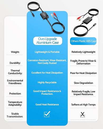 محول بصري إلى RCA، eSynic 192 KHZ محول صوت رقمي إلى تناظري، محول بصري محمول إلى RCA 2.1 متر صوت بصري إلى كابل RCA، محول DAC من سبائك الألومنيوم لـ HDTV Blue-ray PS4 وما إلى ذلك in Kuwait