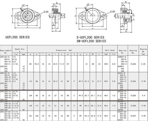 Jeremywell UCFL204-12 Pillow Block Bearing (4 Pack), 3/4 inch Bore, 2-Bolt Flange Mounted, Solid Base, Self-Alignment in Kuwait