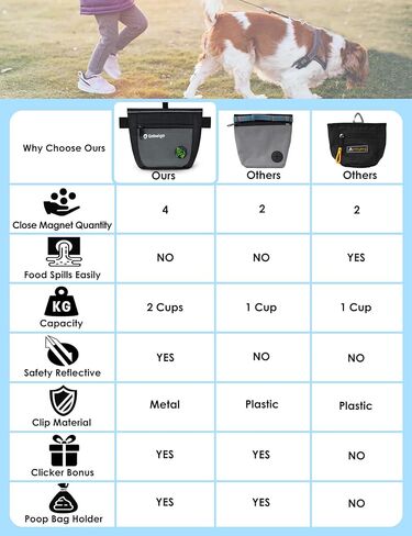 Gobeigo Dog Treat Pouch and Training Clicker, Upgrade Two Magnetic Closure to Prevent Spills, 2 Cup Treat Bag with Poop Bag Dispenser, Metal Clip Waist Belt Fanny Pack for Pet Walking (Black/Gray) in Kuwait